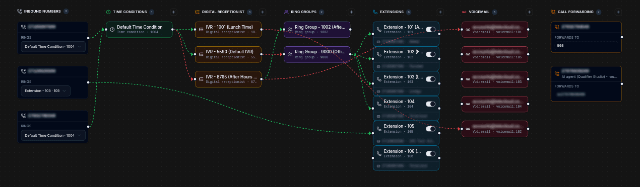 The Visual PBX Manager in the Telecloud portal — inbound numbers, time conditions, digital receptionist (IVR) menus, ring groups, extensions, voicemail boxes and call forwarding shown as one connected map. Numbers and mailbox addresses are blurred.